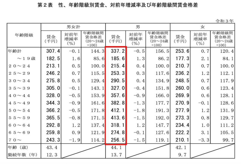 日本人男性平均年収一覧