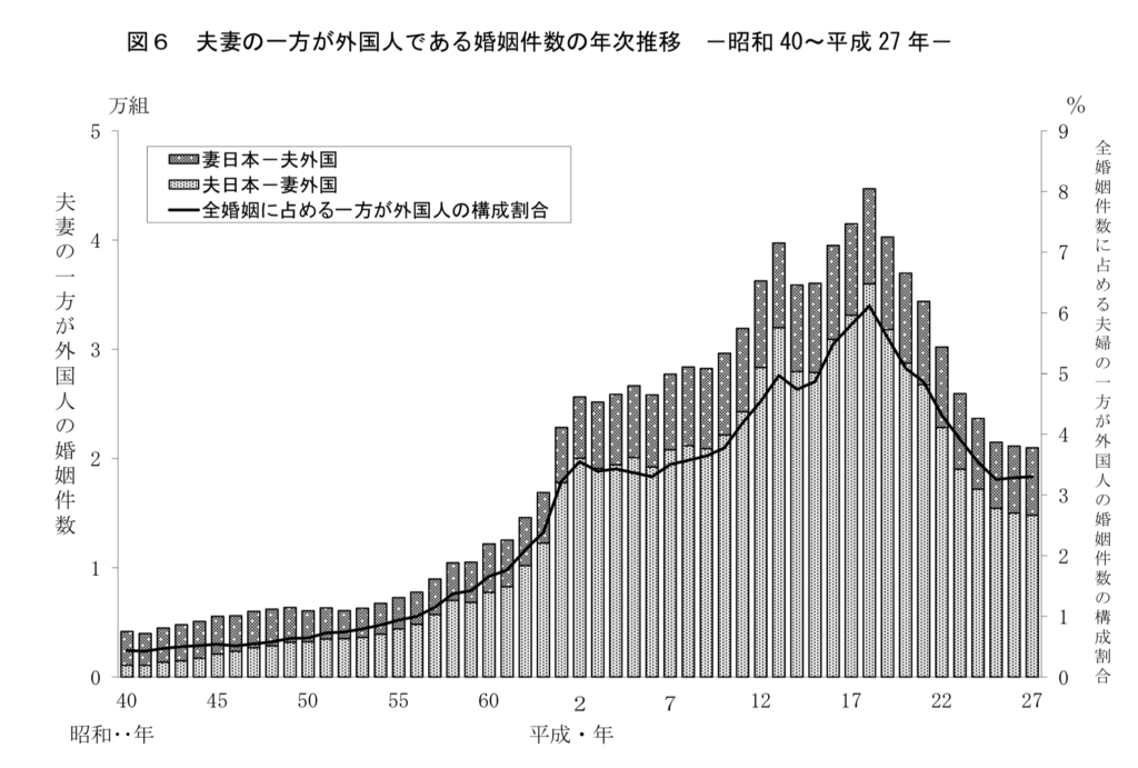 日本人外国人夫婦婚姻数推移